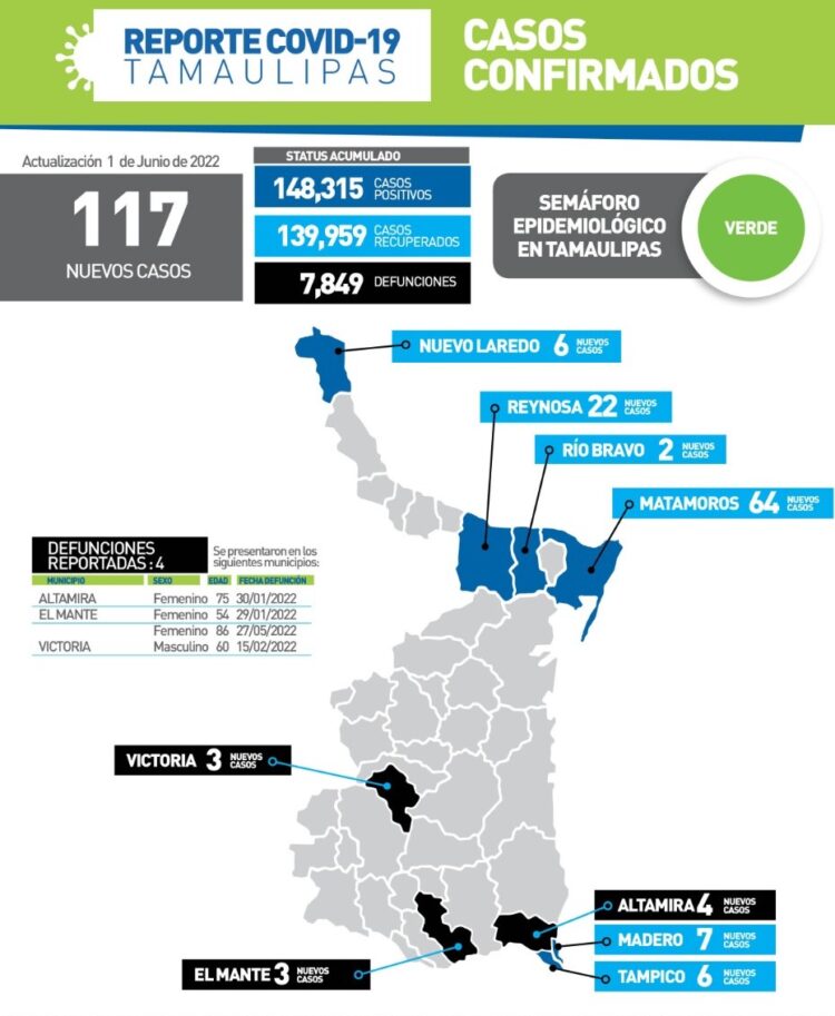 Reportan hoy 4 muertos y 117 nuevos contagios de Covid en Tamaulipas
