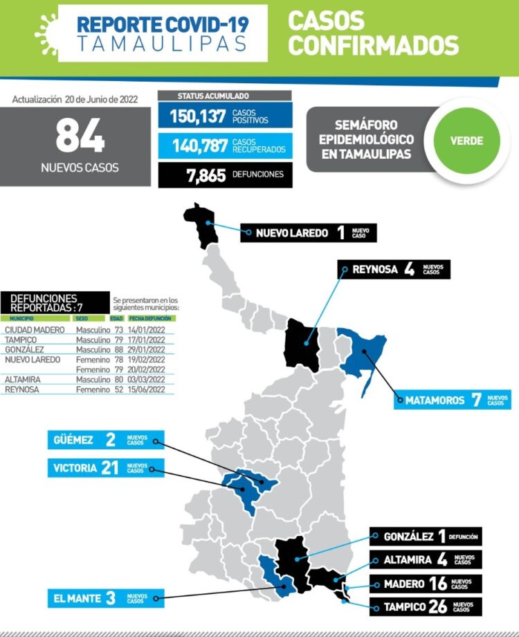 Reportan hoy 7 muertos por Covid en Tamaulipas; 84 nuevos contagios