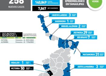 Repunta Covid con 258 nuevos contagios hoy en Tamaulipas y 2 muertos
