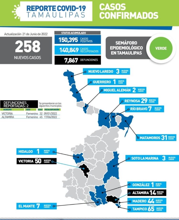 Repunta Covid con 258 nuevos contagios hoy en Tamaulipas y 2 muertos