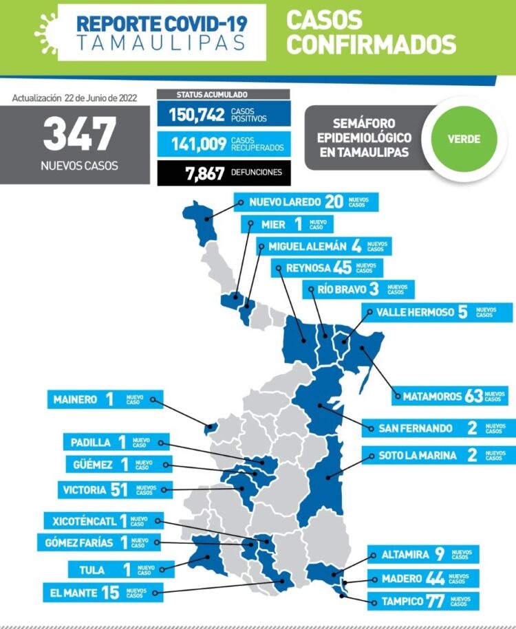 Quinta ola del Covid-19 tiene hoy cresta de 347 contagios en Tamaulipas