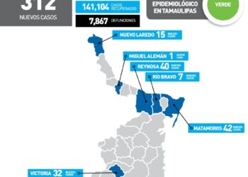 Reportan otros 312 nuevos contagios de Covid en 13 municipios de Tamauliipas
