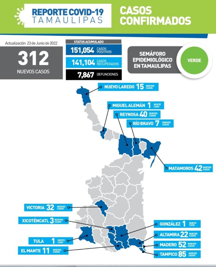 Reportan otros 312 nuevos contagios de Covid en 13 municipios de Tamauliipas