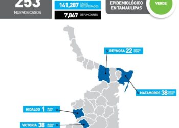 Registra Tampico 90 contagios de Covid-19 en últimas 24 horas; Tamaulipas 253