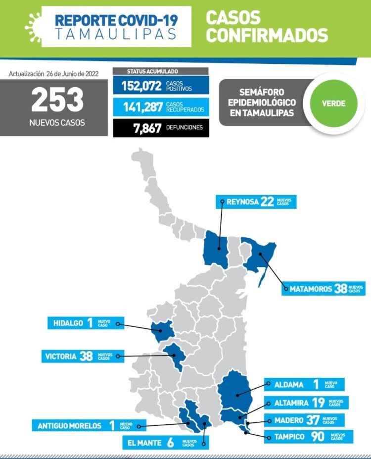 Registra Tampico 90 contagios de Covid-19 en últimas 24 horas; Tamaulipas 253