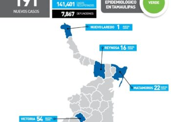 Registra Victoria hoy 54 nuevos contagios de Covid; Tamaulipas 191