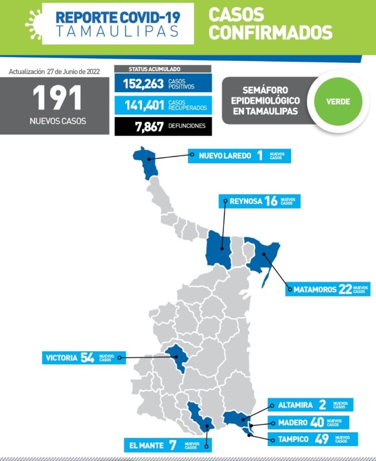 Registra Victoria hoy 54 nuevos contagios de Covid; Tamaulipas 191