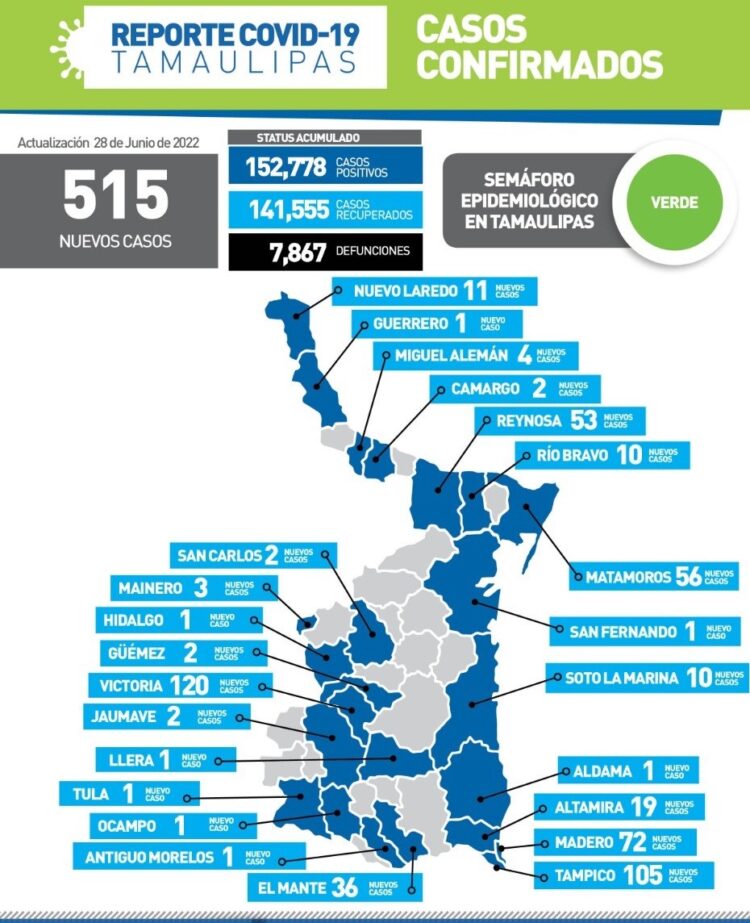 Fuerte disparo del Covid hoy en Tamaulipas; Victoria 120 casos y Tampico 105