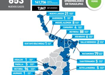 Se dispara a 653 contagios diarios hoy el Covid en Tamaulipas; Tampico 169 y Victoria 96