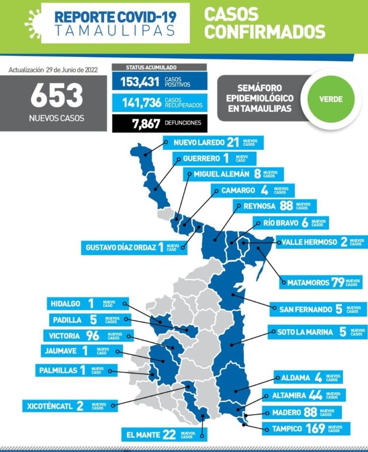 Se dispara a 653 contagios diarios hoy el Covid en Tamaulipas; Tampico 169 y Victoria 96