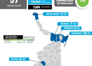 Muere hoy mantense de Covid; 57 nuevos contagios en 9 municipios de Tamaulipas
