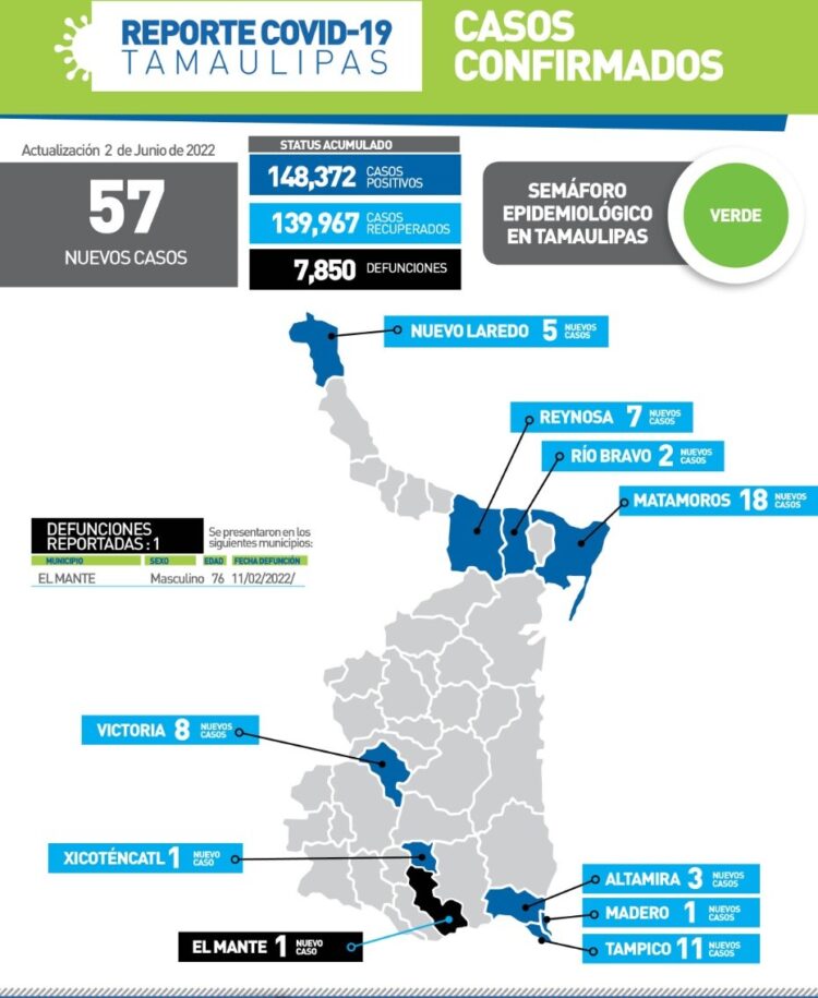 Muere hoy mantense de Covid; 57 nuevos contagios en 9 municipios de Tamaulipas