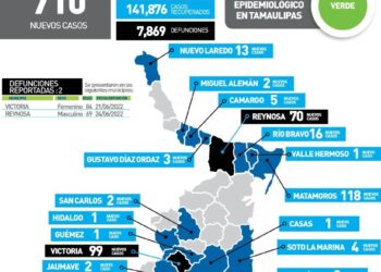 Imparable repunte del Covid en Tamaulipas, hoy subió a 710 contagios y 2 muertos