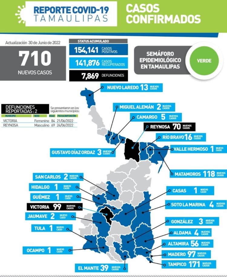 Imparable repunte del Covid en Tamaulipas, hoy subió a 710 contagios y 2 muertos