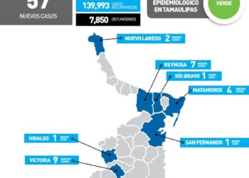 Reportan hoy 57 nuevos contagios de Covid en 11 municipios de Tamaulipas