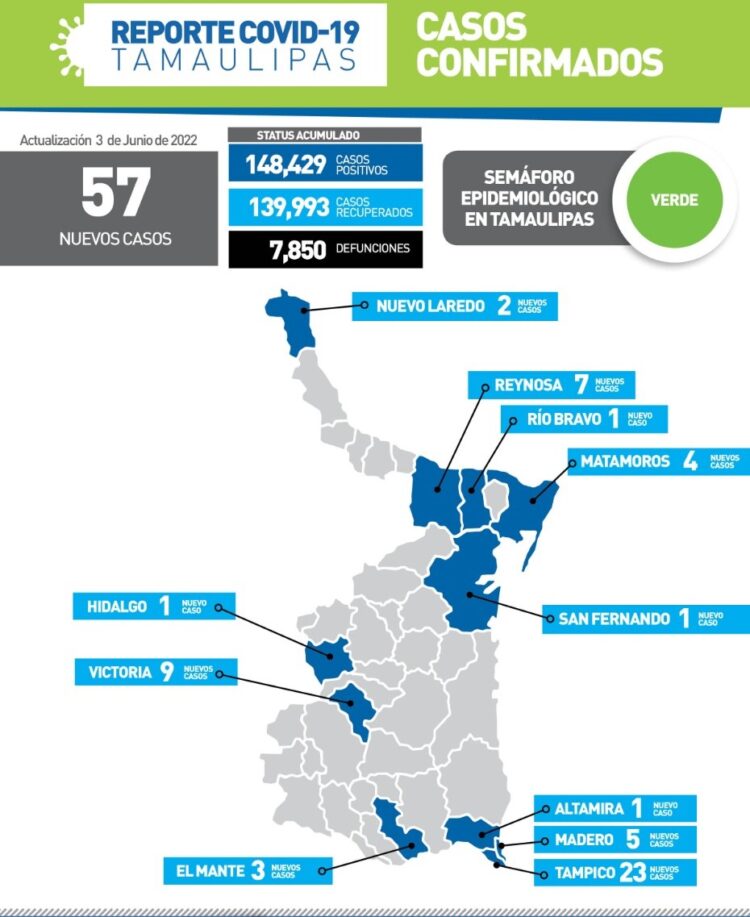 Reportan hoy 57 nuevos contagios de Covid en 11 municipios de Tamaulipas