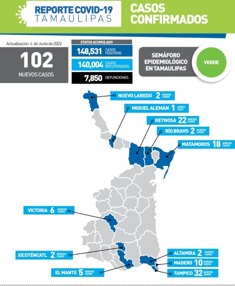 Rebasa Tamaulipas los cien casos de Covid este sábado en 11 municipios