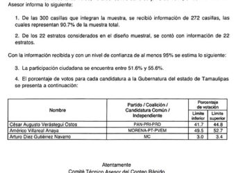 Da conteo rápido del IETAM ventaja de 8 puntos a Américo Villarreal en Tamaulipas