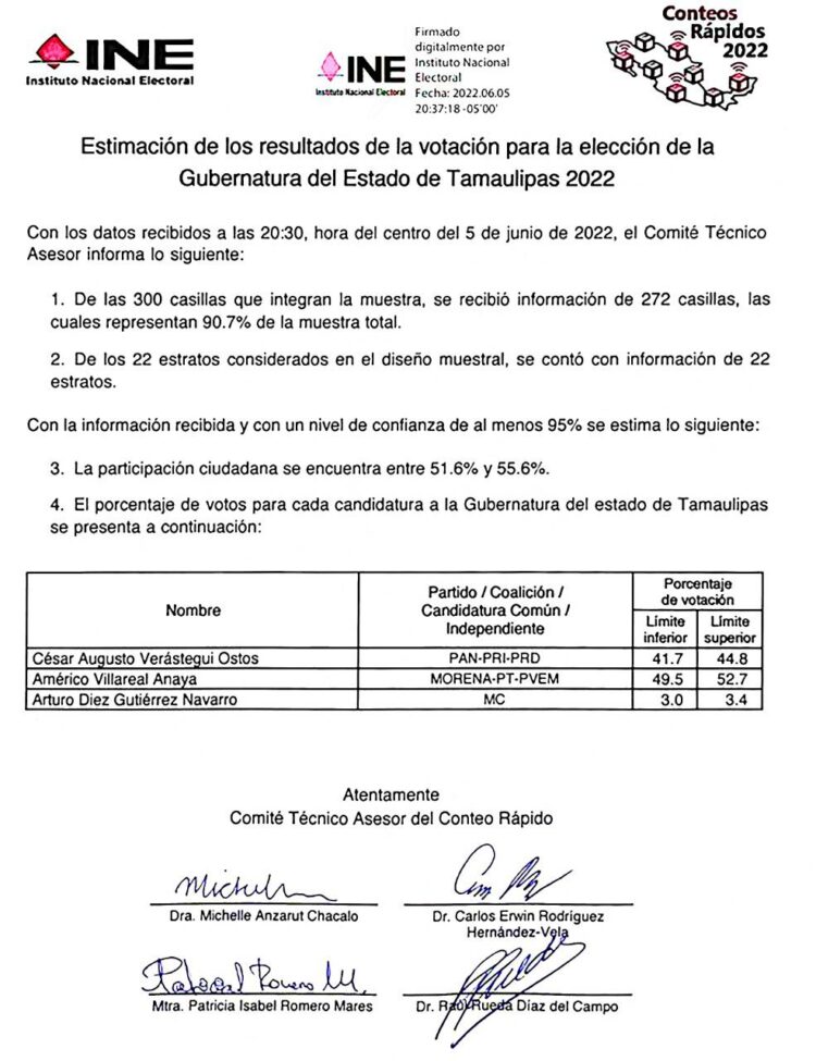 Da conteo rápido del IETAM ventaja de 8 puntos a Américo Villarreal en Tamaulipas