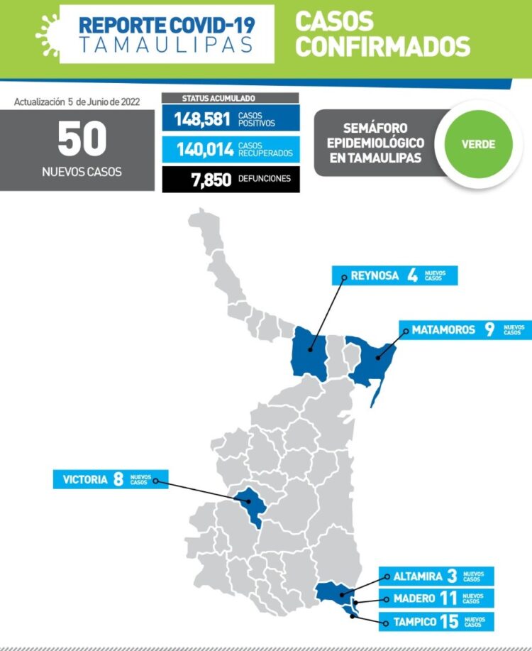 Reportan hoy 50 nuevos contagios de Covid en 6 municipios de Tamaulipas