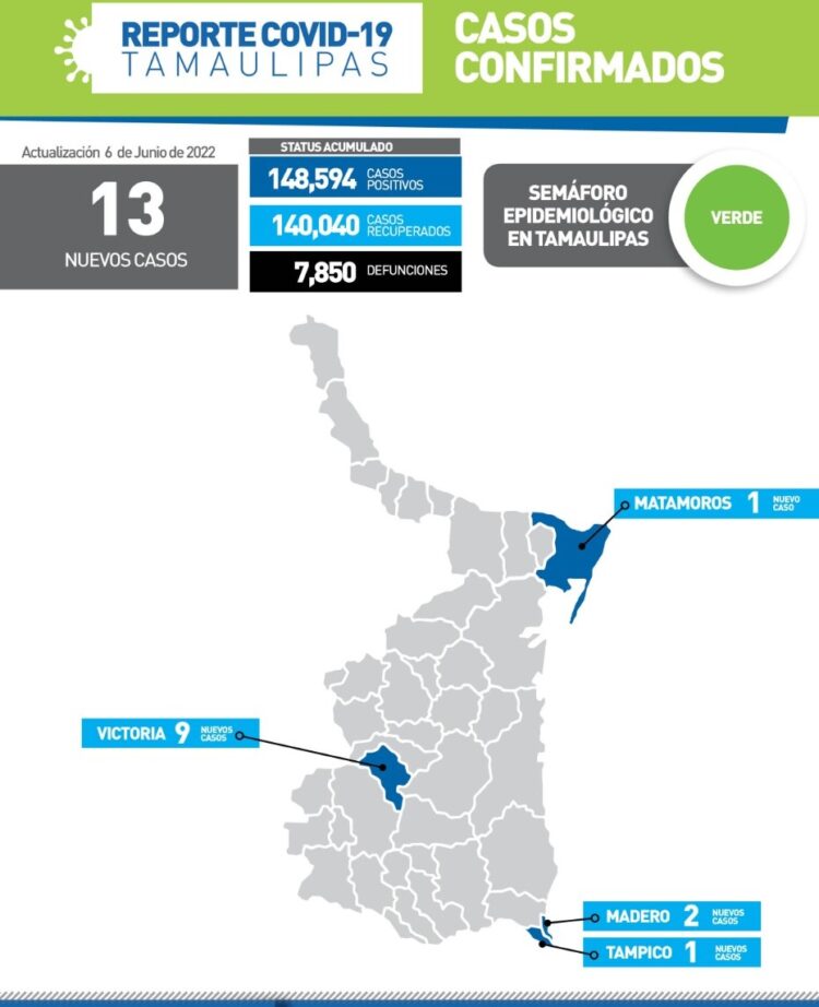 Reportan hoy 9 nuevos contagios de Covid en Cd. Victoria