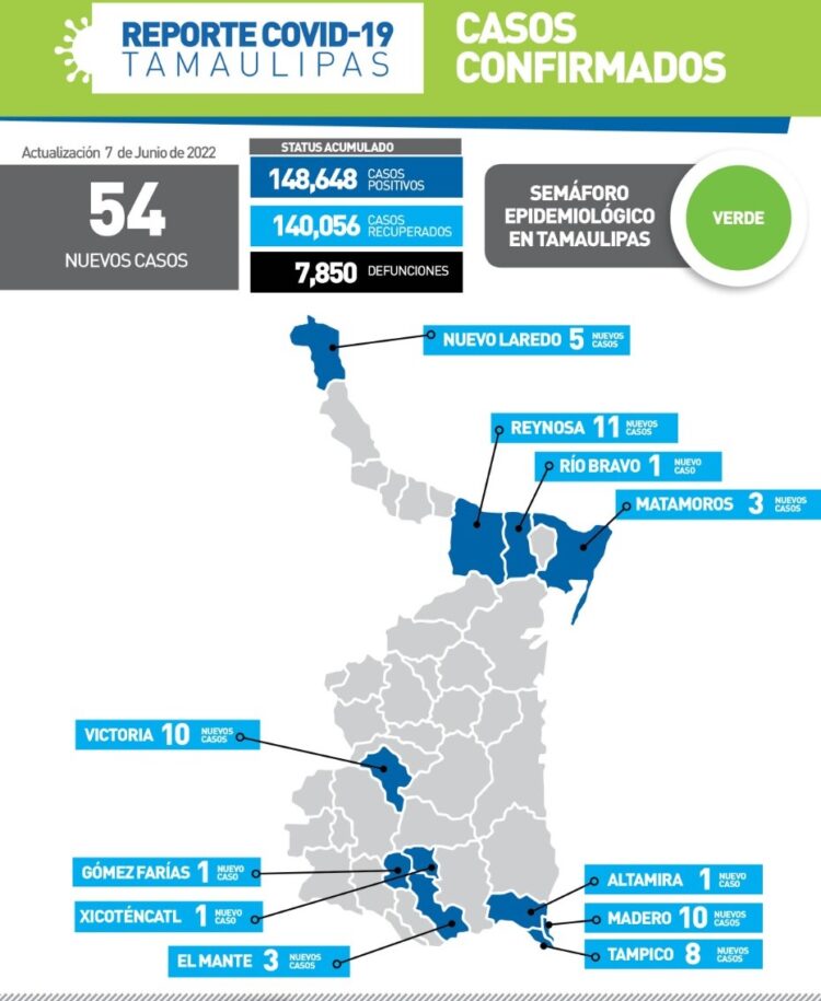 Repunta Covid en Tamaulipas; 54 nuevos contagios en 11 municipios