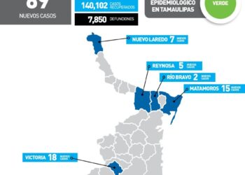 Repuntan Covid, 69 nuevos contagios en Tamaulipas; 18 en Victoria