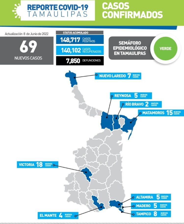 Repuntan Covid, 69 nuevos contagios en Tamaulipas; 18 en Victoria