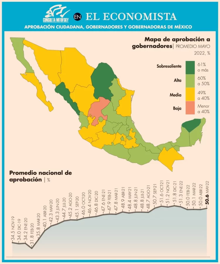 Pobre aprobación ciudadana de gobernadores en México