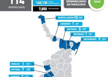 Se dispara Covid en Tamaulipas; 114 nuevos contagios en 14 municipios