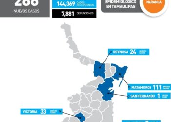 Reportan este domingo 266 contagios de Covid en Tamaulipas; urgen tomar medidas preventivas