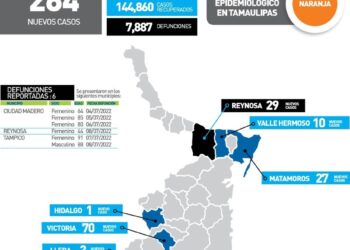 Seis muertos y 264 nuevos contagios de Covid este lunes en Tamaulipas