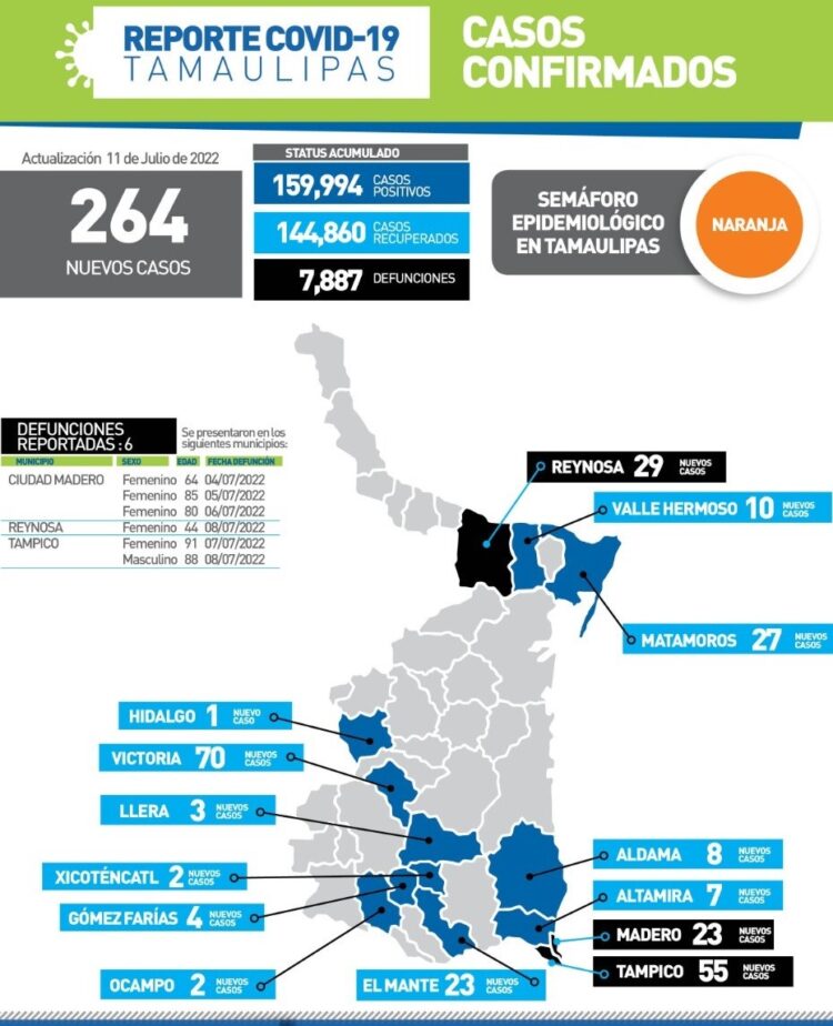 Seis muertos y 264 nuevos contagios de Covid este lunes en Tamaulipas