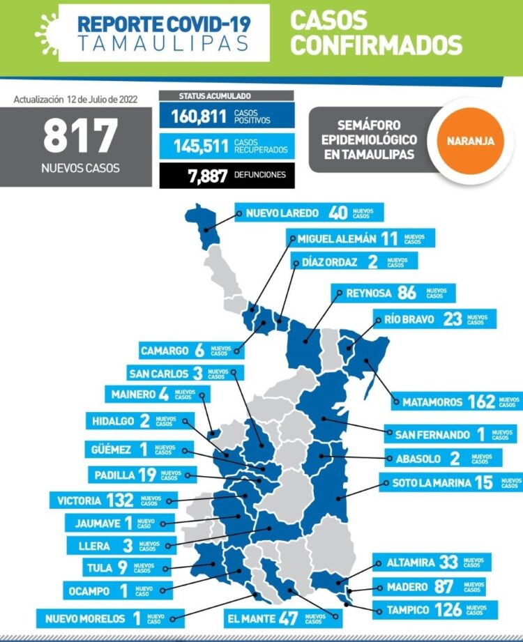 Rebasa Tamaulipas los 800 contagios diarios de Covid; llama Salud a cortar cadena