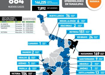 Ronda Tamaulipas 900 contagios diarios de Covid; 5 muertos hoy, un niño de 10 años