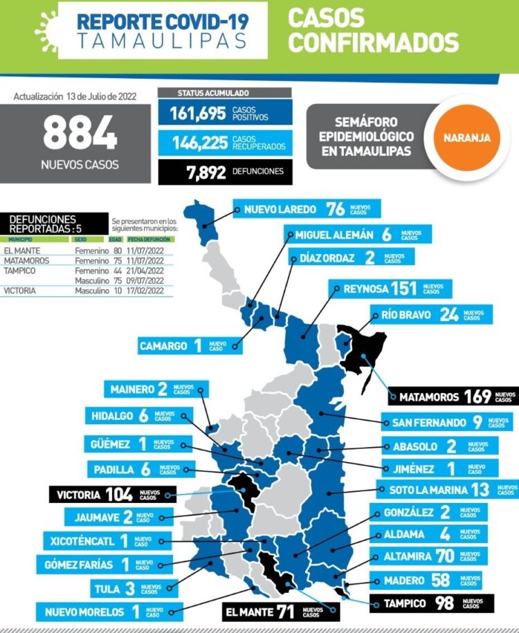 Ronda Tamaulipas 900 contagios diarios de Covid; 5 muertos hoy, un niño de 10 años