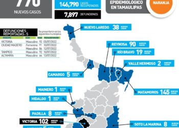 Cinco muertos más por Covid en Tamaulipas; este jueves 770 nuevos contagios