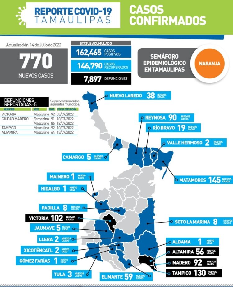 Cinco muertos más por Covid en Tamaulipas; este jueves 770 nuevos contagios