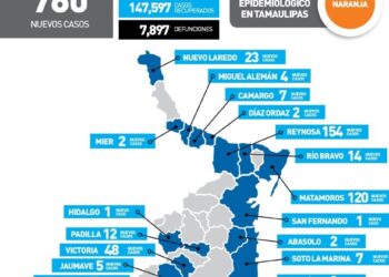 Pandemia de Covid no cede en Tamaulipas, reportan hoy 760 nuevos contagios