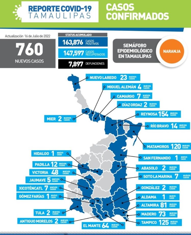 Pandemia de Covid no cede en Tamaulipas, reportan hoy 760 nuevos contagios