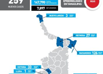 Entra Tamaulipas en semáforo rojo en quinta ola de Covid;  259 contagios hoy