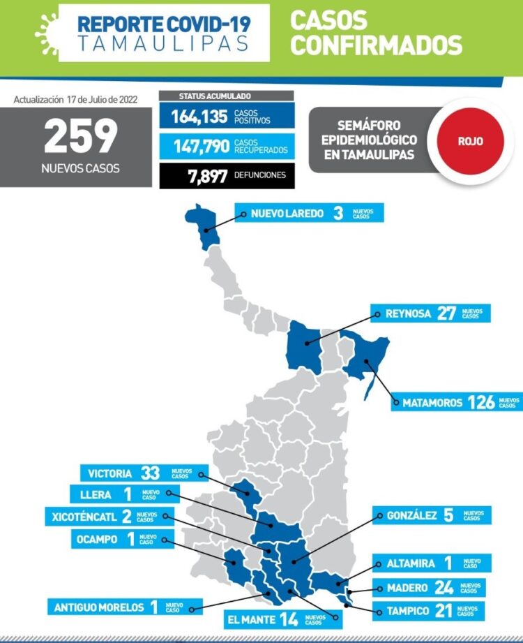 Entra Tamaulipas en semáforo rojo en quinta ola de Covid;  259 contagios hoy