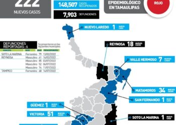 Rebasa Tamaulipas 7 mil 900 muertos por Covid-19; hoy 222 nuevos contagios