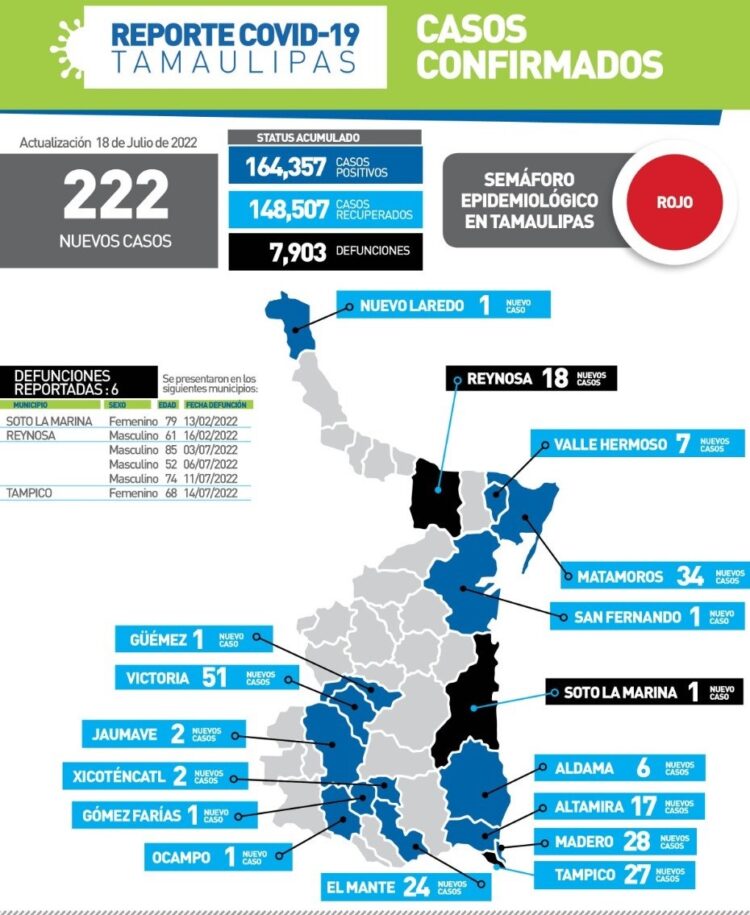 Rebasa Tamaulipas 7 mil 900 muertos por Covid-19; hoy 222 nuevos contagios