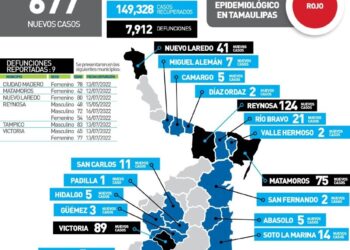 Reportan hoy 9 muertos y 677 nuevos contagios de Covid en Tamaulipas