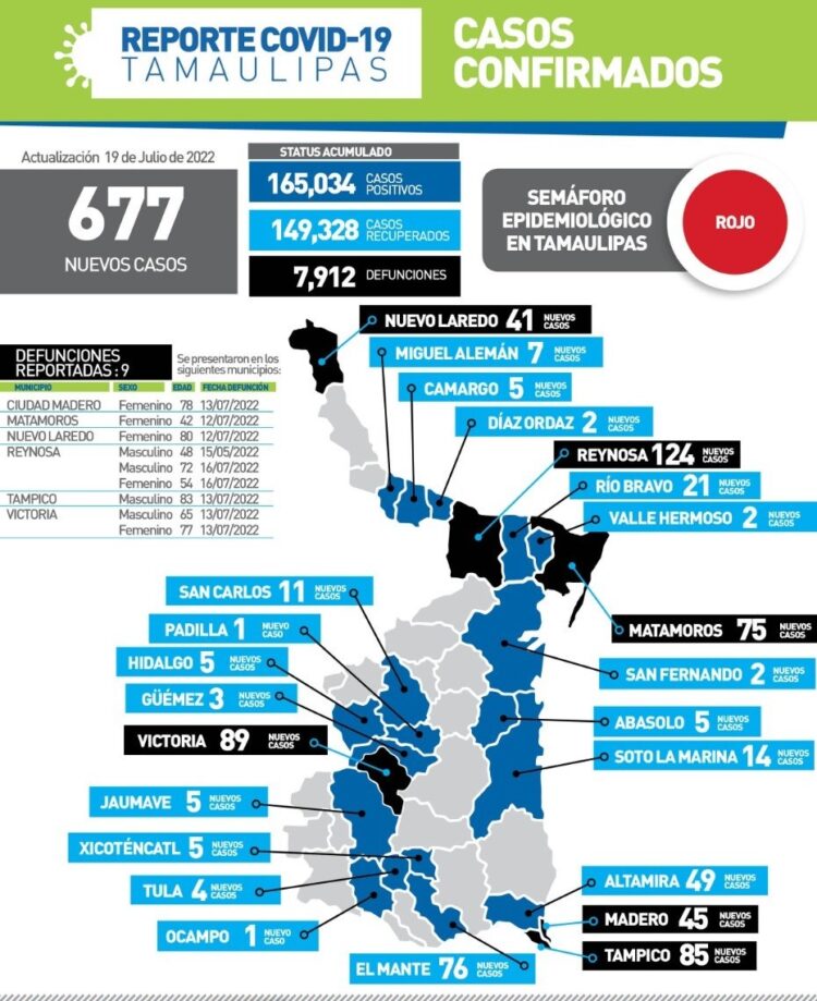 Reportan hoy 9 muertos y 677 nuevos contagios de Covid en Tamaulipas