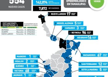 Muere joven de 22 años de Covid en Ocampo; 554 nuevos contagios en Tamaulipas