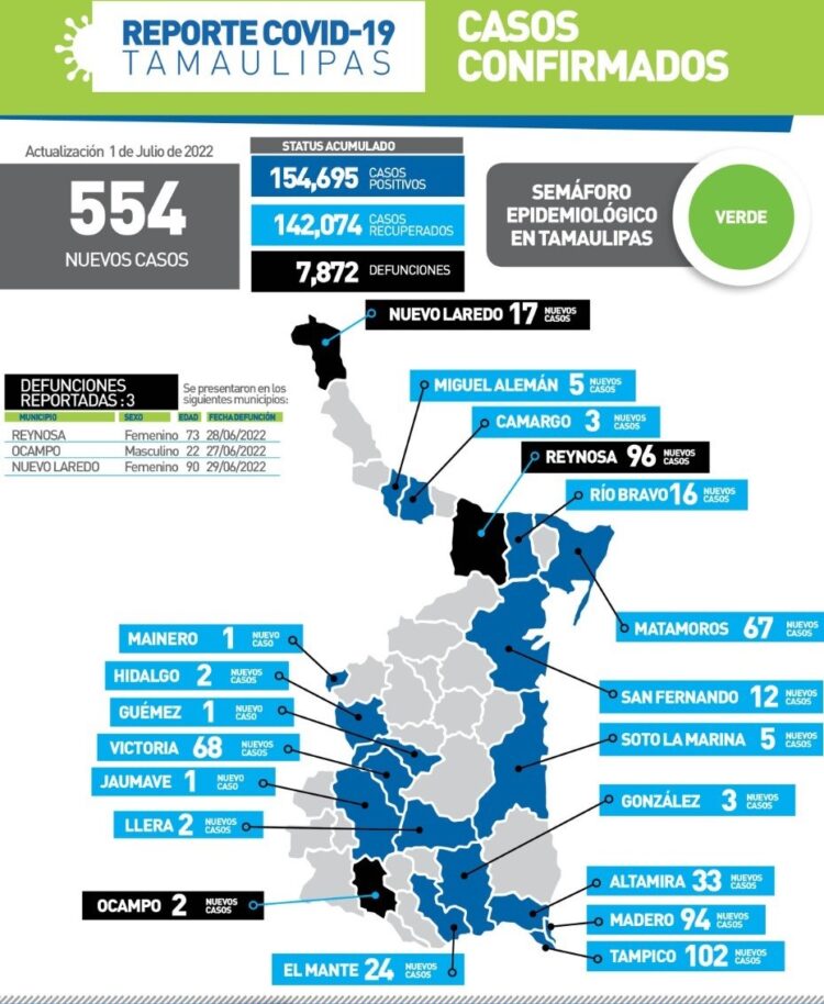 Muere joven de 22 años de Covid en Ocampo; 554 nuevos contagios en Tamaulipas