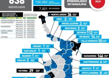 Otros 9 muertos por Covid hoy en Tamaulipas y 638 nuevos contagios