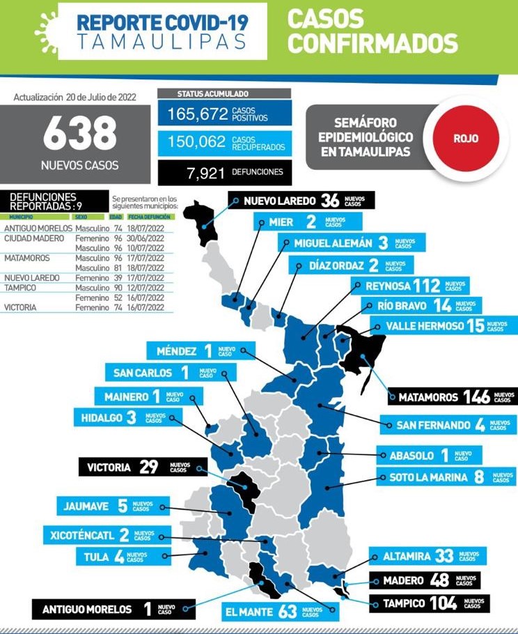Otros 9 muertos por Covid hoy en Tamaulipas y 638 nuevos contagios